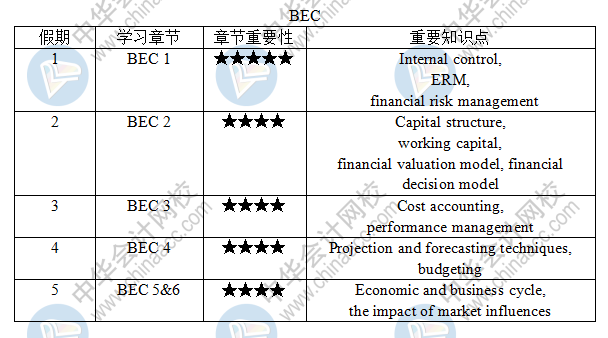 【五一商業(yè)環(huán)境BEC學(xué)習(xí)計(jì)劃】美國(guó)cpa考生5天逆襲計(jì)劃啟動(dòng)！