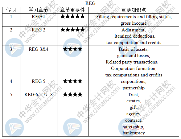 致準美國注會er：五一長假REG法規(guī)學習計劃呈上 趕快約起來！