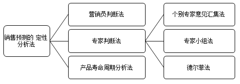 銷售預(yù)測定性分析法