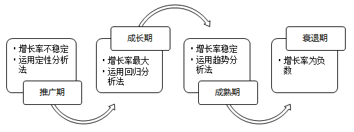 產(chǎn)品壽命周期分析法