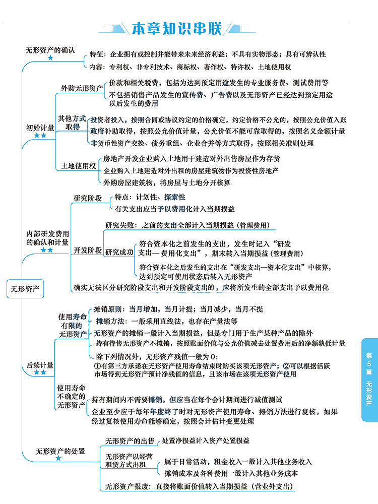 2020年注冊會計師《會計》科目【思維導圖】第五章