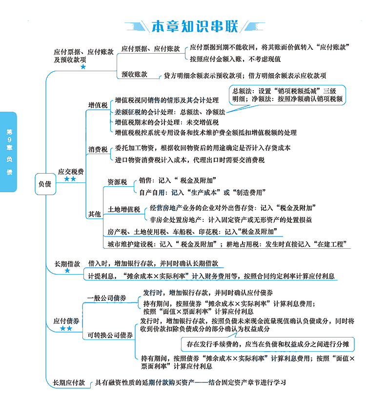 2020年注冊會計(jì)師《會計(jì)》科目【思維導(dǎo)圖】第九章