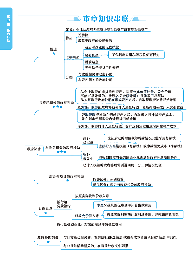 2020年注冊會計(jì)師《會計(jì)》科目【思維導(dǎo)圖】第十七章