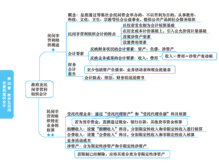 2020年注冊(cè)會(huì)計(jì)師《會(huì)計(jì)》科目【思維導(dǎo)圖】第三十章