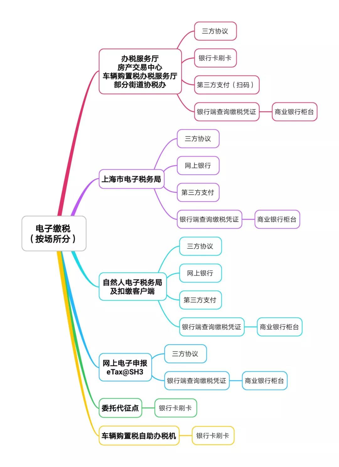 電子繳稅怎么使用？完稅憑證如何領(lǐng)??？支付限額多少？這份問答請收好