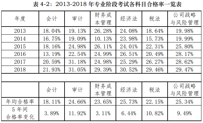 注冊(cè)會(huì)計(jì)師這個(gè)行業(yè)怎么樣？考試難嗎？