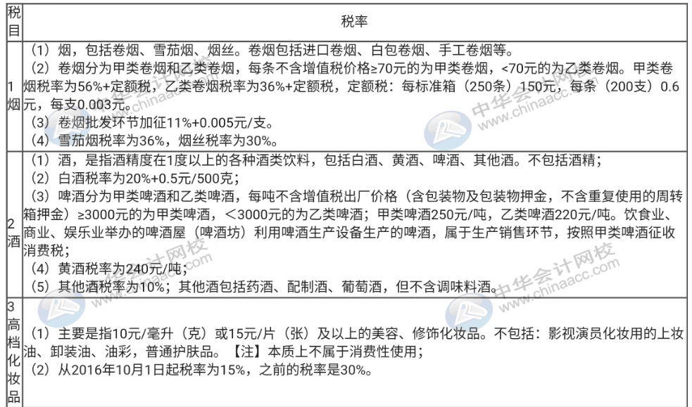 不了解消費(fèi)稅征稅的稅目與稅率，那趕快收藏起來！