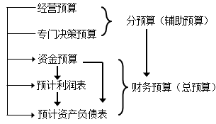 2020中級(jí)會(huì)計(jì)職稱財(cái)務(wù)管理知識(shí)點(diǎn)：預(yù)算的編制流程