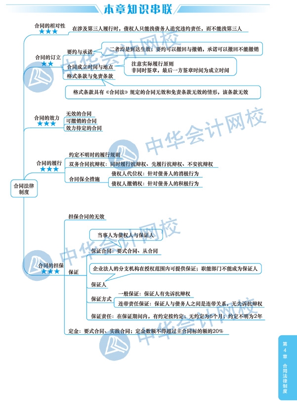 2020年注冊會(huì)計(jì)師《經(jīng)濟(jì)法》科目第四章思維導(dǎo)圖