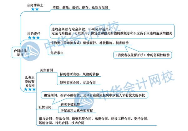 2020年注冊會(huì)計(jì)師《經(jīng)濟(jì)法》科目第四章思維導(dǎo)圖