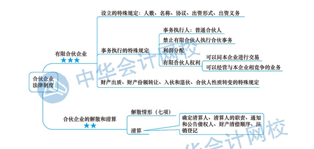 2020年注冊會計師《經(jīng)濟法》科目第五章思維導圖