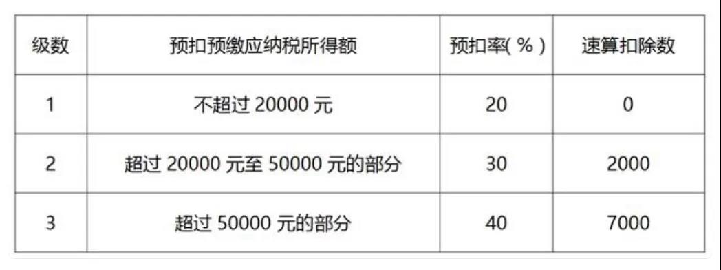 居民個人取得勞務(wù)報酬、稿酬、特許權(quán)使用費如何計稅及申報？