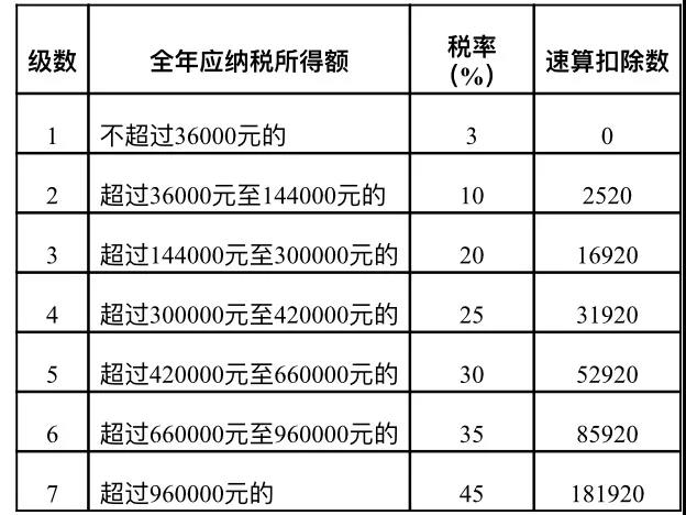 居民個人取得勞務(wù)報酬、稿酬、特許權(quán)使用費如何計稅及申報？