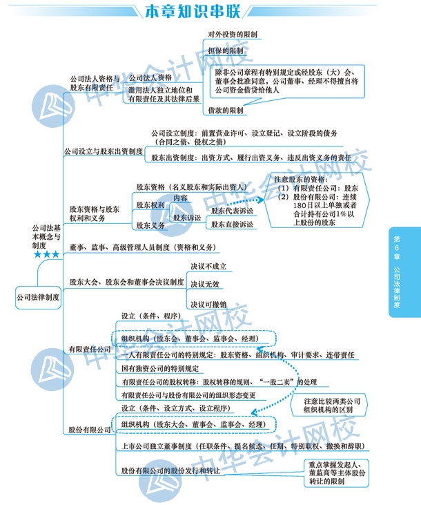 2020年注冊會計師《經(jīng)濟(jì)法》科目第六章思維導(dǎo)圖