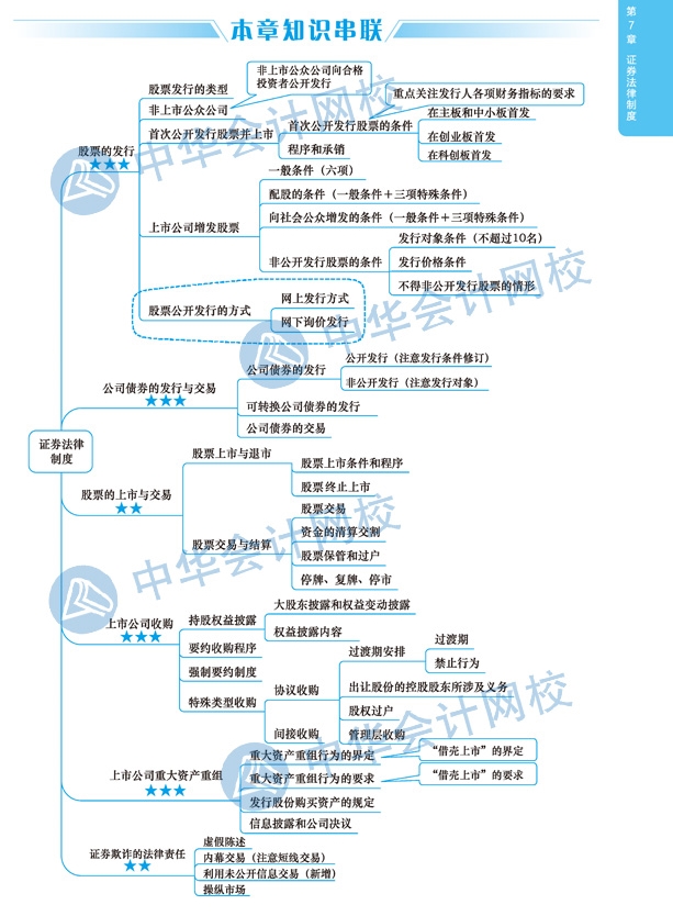 2020年注冊會(huì)計(jì)師《經(jīng)濟(jì)法》科目第七章思維導(dǎo)圖