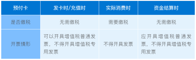 預(yù)付卡業(yè)務(wù)該如何開票和納稅？往這兒看！