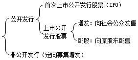 2020中級會計(jì)職稱財(cái)務(wù)管理知識點(diǎn)：上市公司股票發(fā)行