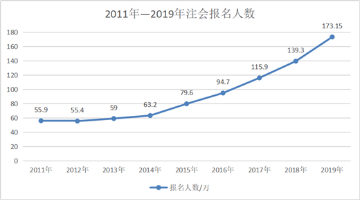 注會報名人數