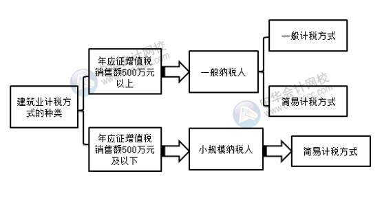 建筑業(yè)會計快收下建筑企業(yè)計稅方式的最優(yōu)選擇！