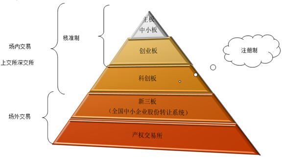 2020年中級會計職稱經(jīng)濟法知識點：資本市場構(gòu)成