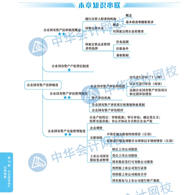 2020年注冊會計師《經(jīng)濟法》科目第十章思維導圖