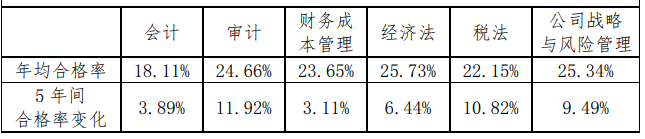 注會通過率極低，只有10%？