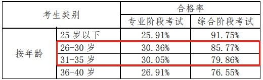 大齡考試不適合考cpa？