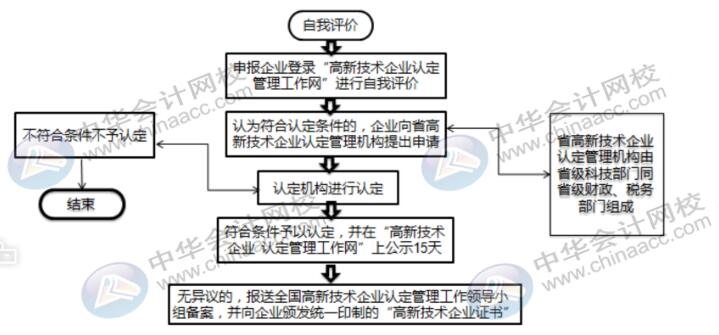 高新技術(shù)企業(yè)認(rèn)定流程需要準(zhǔn)備什么資料？