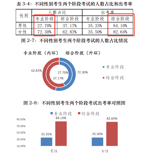 注會通過率和出考率擂臺大PK！小哥哥VS小姐姐 完勝的是？