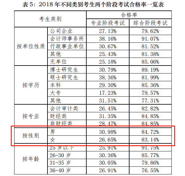 注會通過率和出考率擂臺大PK！小哥哥VS小姐姐 完勝的是？