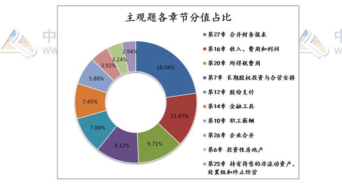 揭秘注會近5年考情！注會主觀題55分 90%考點(diǎn)都在這幾章