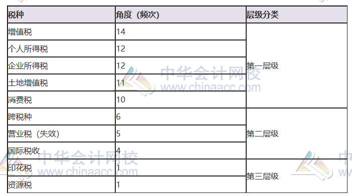 揭秘注會近5年考情！注會主觀題55分 90%考點(diǎn)都在這幾章