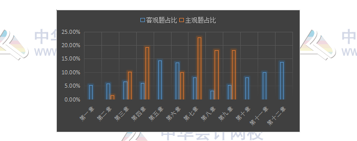 揭秘注會近5年考情！注會主觀題55分 90%考點(diǎn)都在這幾章