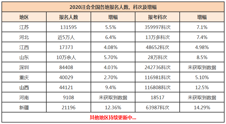 注會報考人數