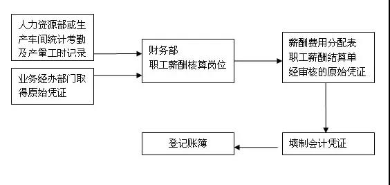 財務(wù)人員的工作崗位都有哪些？崗位職責都是什么？