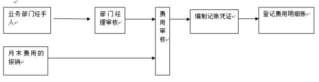 財務(wù)人員的工作崗位都有哪些？崗位職責都是什么？