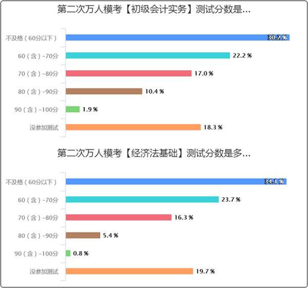 50%以上的初級會計(jì)er都“考”過了！但還有3-7%沒開始學(xué)？