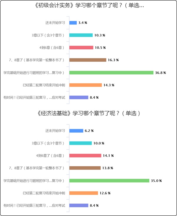 50%以上的初級會計(jì)er都“考”過了！但還有3-7%沒開始學(xué)？