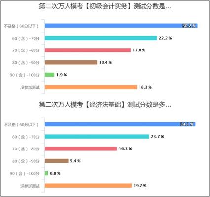 初級會計?？汲煽儾焕硐?考試怎么辦？短期沖刺計劃！