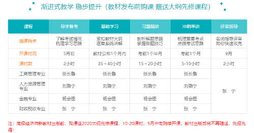 高級經(jīng)濟(jì)師2020年導(dǎo)學(xué)備考課程已經(jīng)上線啦！