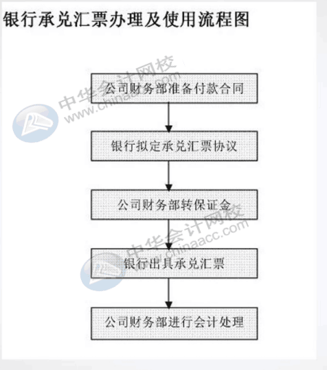 餐飲行業(yè)會(huì)計(jì)工作流程是什么？一文告訴你！