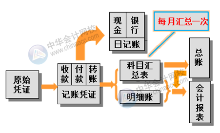 工業(yè)企業(yè)財務(wù)部的內(nèi)部分工是怎樣的？采用哪種賬務(wù)處理程序？