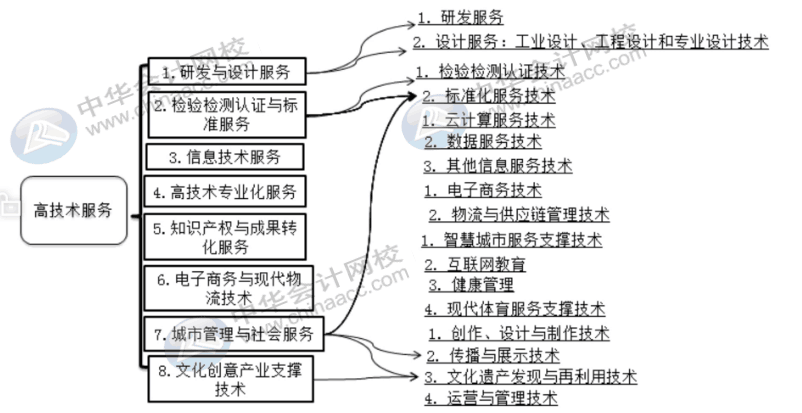 這幾類是重點扶持的高新技術(shù)企業(yè)，快來查看~