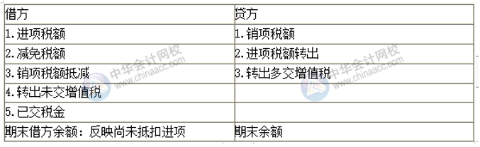 房地產(chǎn)企業(yè)增值稅會計科目設置 房地產(chǎn)會計必看！