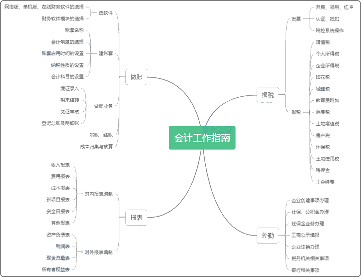 新手必看！初入會計(jì)行業(yè)你必須要懂的會計(jì)工作流程