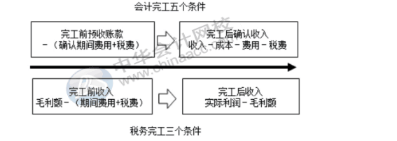 稅務(wù)機(jī)關(guān)對(duì)房地產(chǎn)企業(yè)完工后收入怎么調(diào)整？