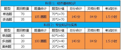 考試題型、題量