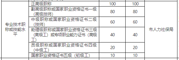 杭州職稱證書積分規(guī)定