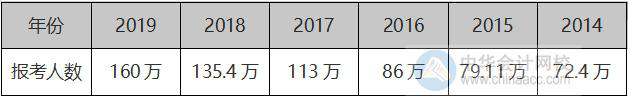 這幾個(gè)數(shù)據(jù)告訴你 高級會(huì)計(jì)師評審申報(bào)競爭有多激烈