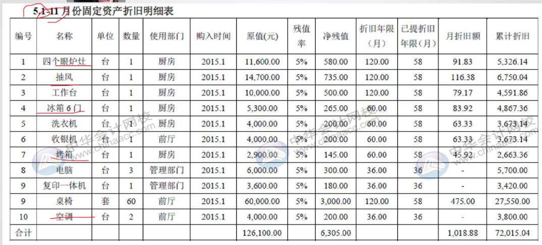 餐飲企業(yè)固定資產(chǎn)折舊如何處理？和一般的企業(yè)不一樣哦